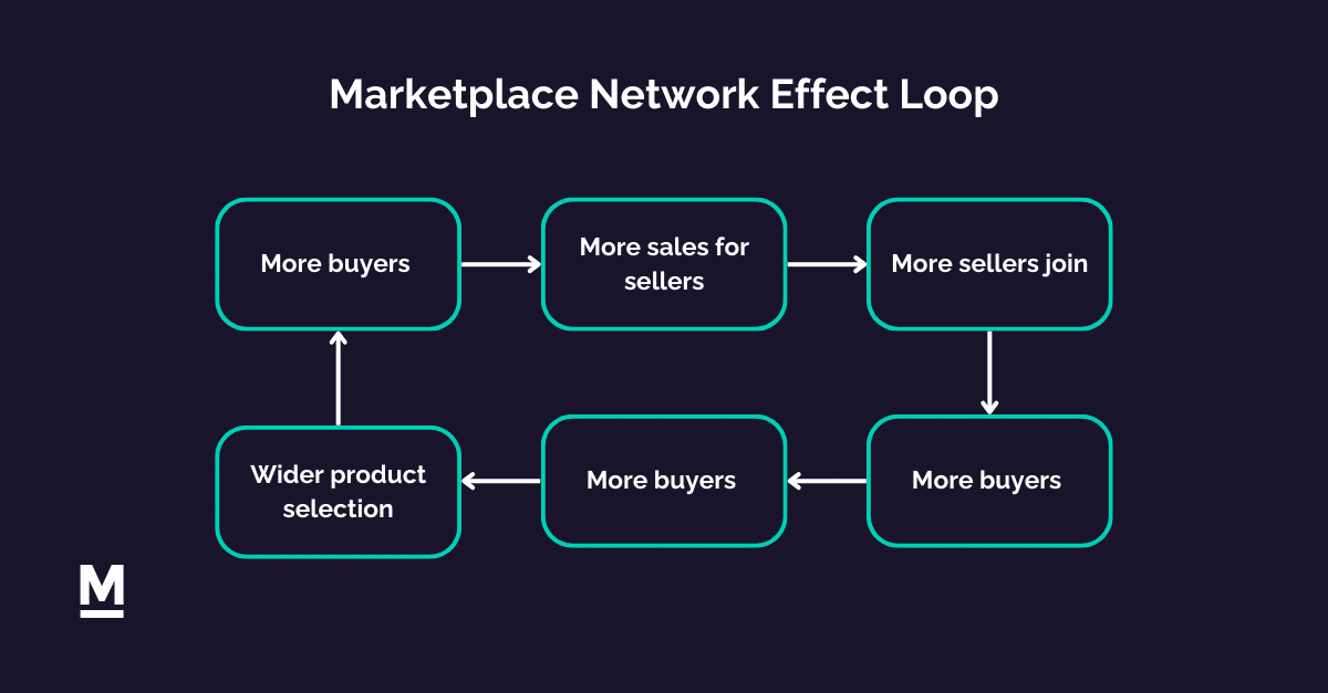 Marketplace Network Effects marketplace network effects