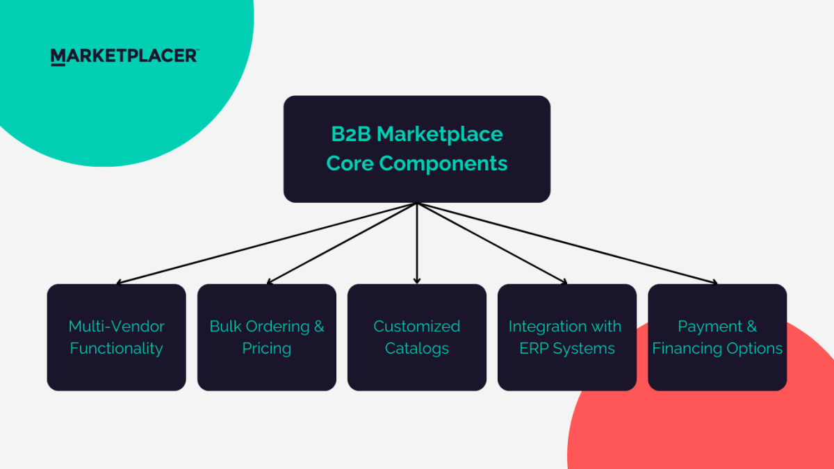B2B Marketplace (Business to Business) componente principal do mercado b2b