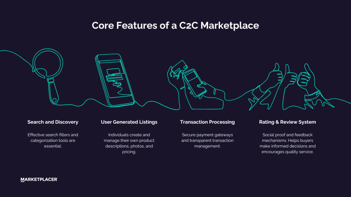 c2c marketplace features
