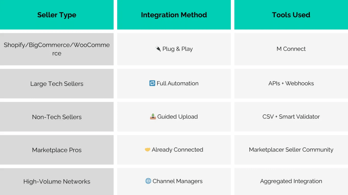 Think Seller Onboarding Takes Forever? Think Again. modern seller onboarding via marketplacer