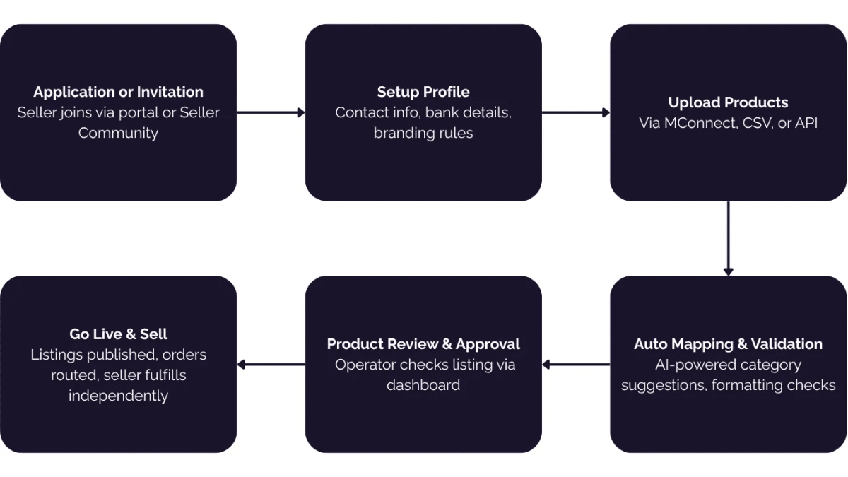 Think Seller Onboarding Takes Forever? Think Again. image 3