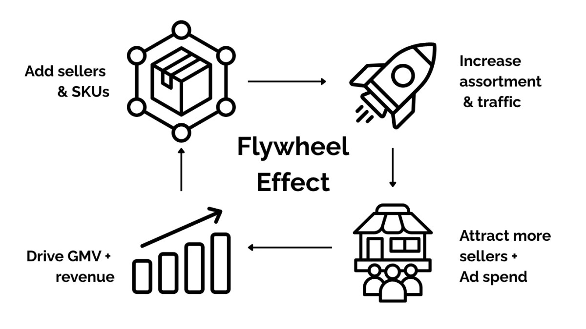 Debunking Marketplace Costs: Are Marketplaces Too Expensive to Start? Schwungradeffekt